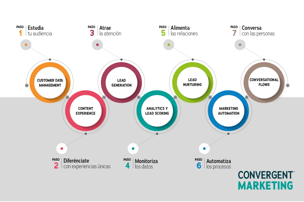 Convergent Marketing infography