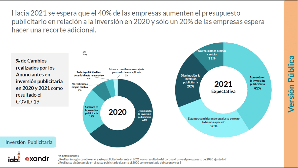 IAB México Inversión Publicitaria 2021