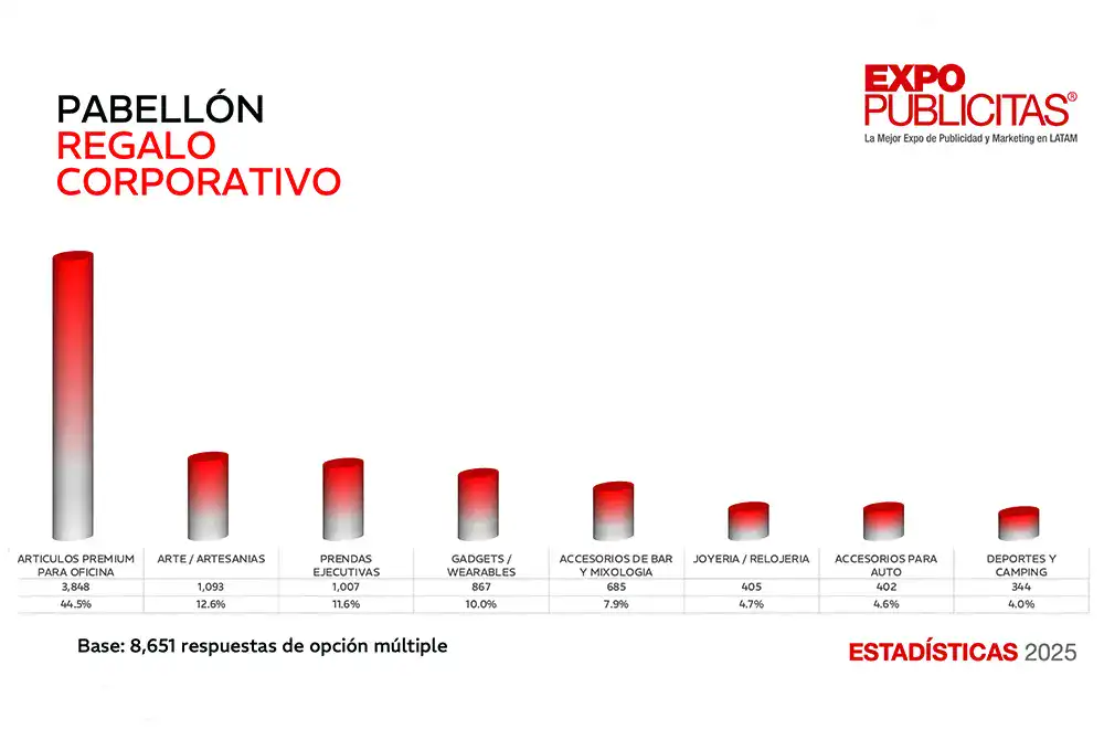 encuesta-preferencias-regalos-empresariales-mexico Gráfico de ExpoPublicitas con resultados de la encuesta sobre preferencias de los regalos empresariales en México.