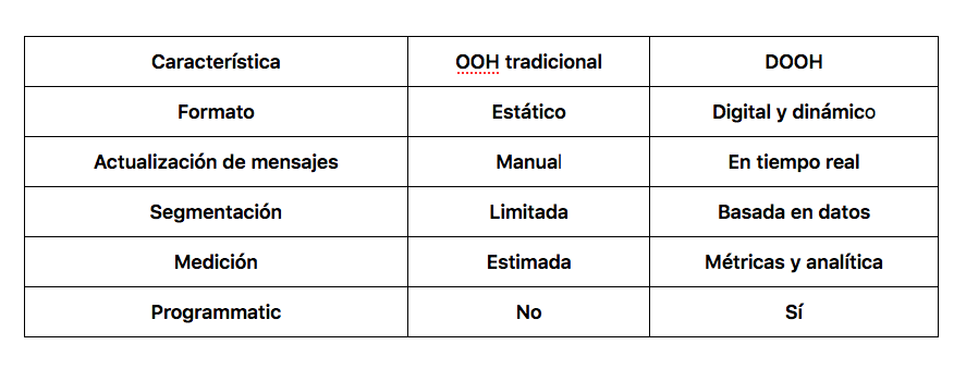 Tabla comparativa:  DOOH vs OOH tradicional