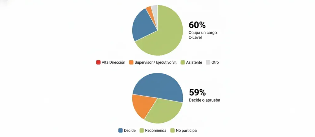 Gráfico que muestra el perfil profesional de los visitantes de ExpoPublicitas, destacando que una mayoría ocupa puestos de alta dirección y tiene poder de decisión o aprobación de compra. Refleja la relevancia del público asistente para marcas B2B que buscan compradores calificados y tomadores de decisión.