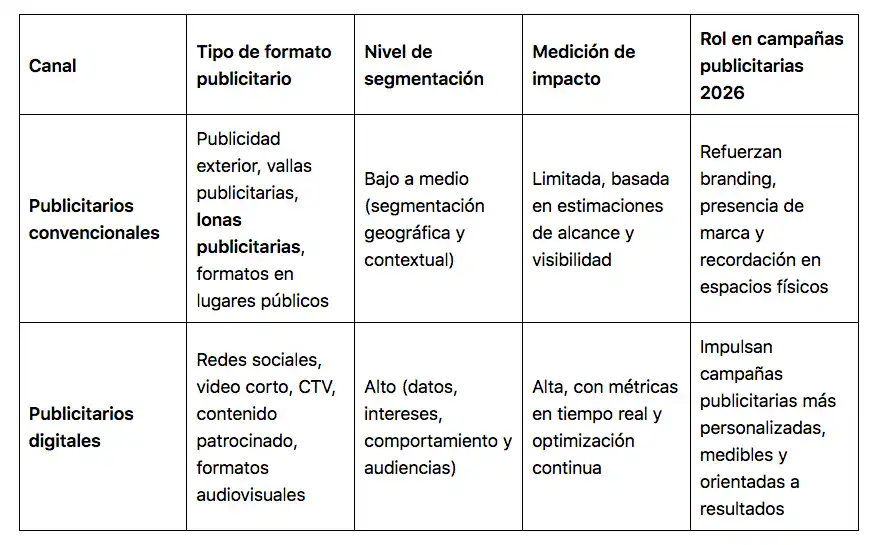 medios-publicitarios-convencionales-vs-digitales Cuando comparativo de medios publicitarios, convencionales vs digitales.