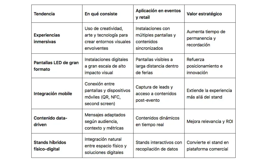 Tendencias digital signage 2026